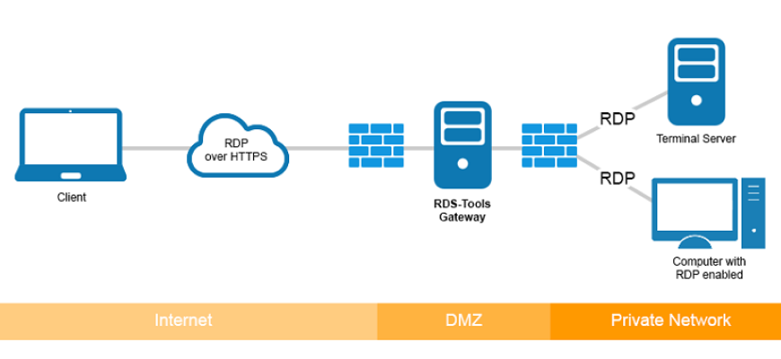 Https mvploader pro. RDP протокол схема подключения. Remote desktop Gateway схема. Схема работы RDP. RDP сервер.