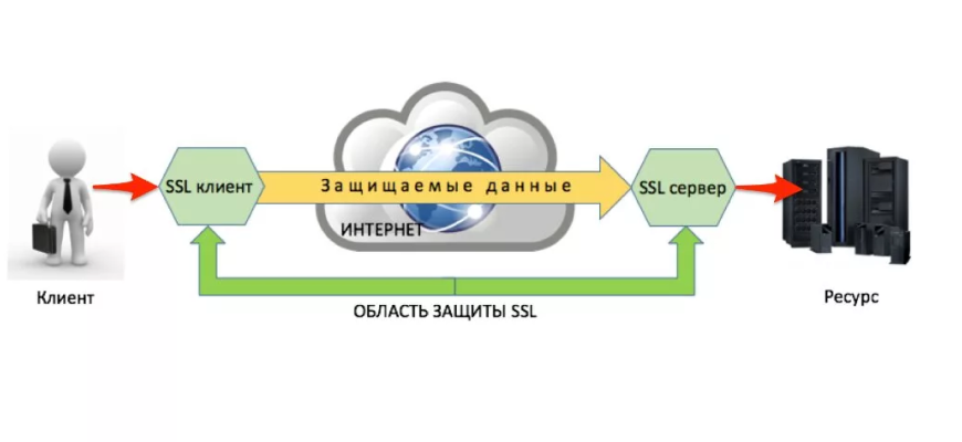 Типы SSL-сертификатов